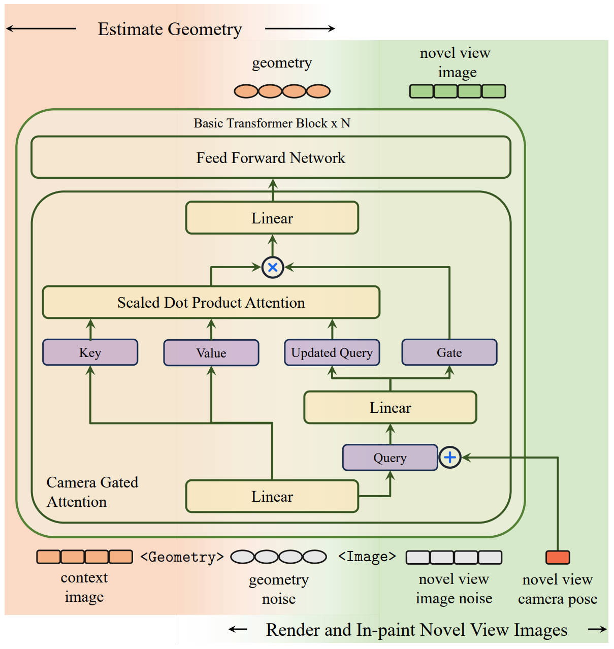 Geometry-as-context: Modulating Explicit 3D in Scene-consistent Video Generation to Geometry Context